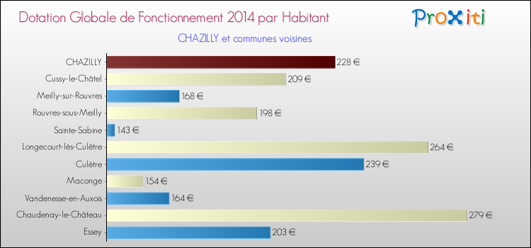 Montant des dotations globales de fonctionnement DGF par Habitant pour CHAZILLY et les communes proches en 2014. Comparaison des des dotations globales de fonctionnement DGF par habitant pour CHAZILLY et les communes voisines en 2014.