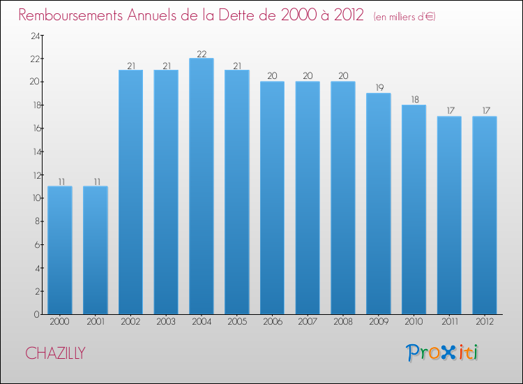 Evolution de l'annuité de la dette pour la commune de CHAZILLY de 2000 à 2012 Annuités de la dette pour CHAZILLY de 2000 à 2012