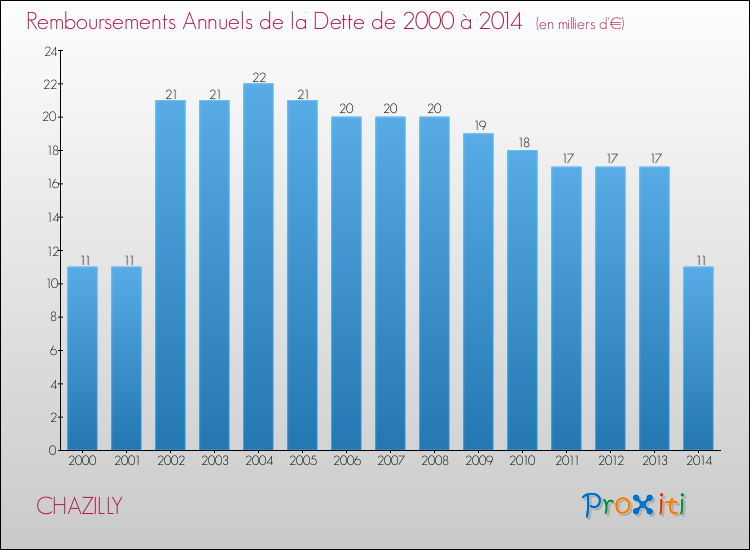 Evolution de l'annuité de la dette pour la commune de CHAZILLY de 2000 à 2014 Annuités de la dette pour CHAZILLY de 2000 à 2014