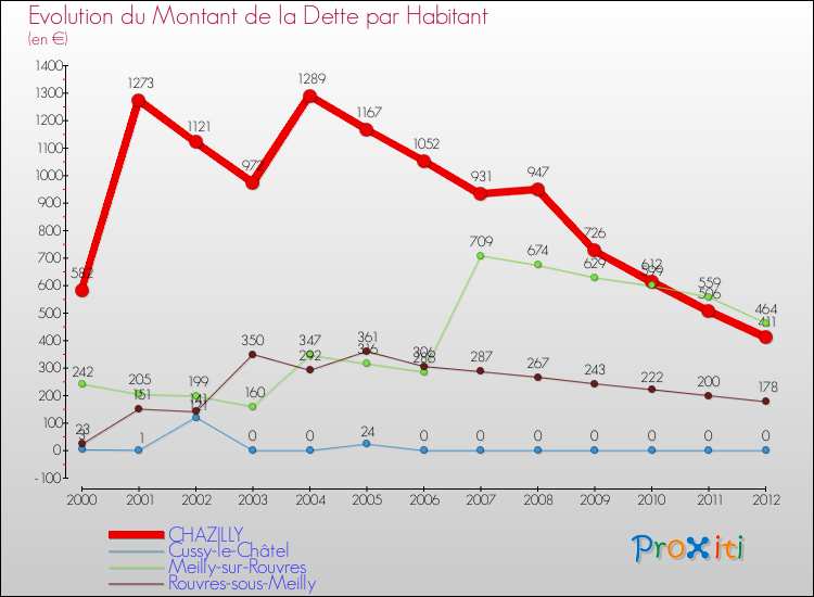 Evolution de la dette par habitant pour la commune de CHAZILLY et les communes proches de 2000 à 2012 Comparaison de la dette par habitant pour CHAZILLY et les communes voisines de 2000 à 2012
