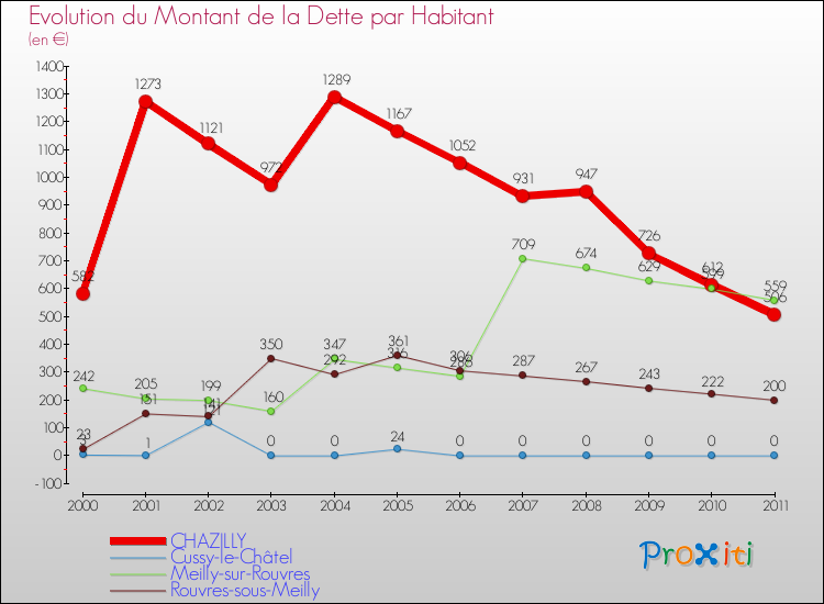 Evolution de la dette par habitant pour la commune de CHAZILLY et les communes proches Comparaison de la dette par habitant pour CHAZILLY et les communes voisines