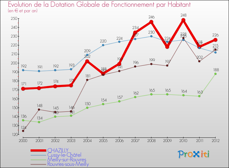 Evolution et montant de la dotation globale de fonctionnement par Habitant pour CHAZILLY et les communes proches Comparaison des dotations globales de fonctionnement par habitant pour CHAZILLY et les communes voisines