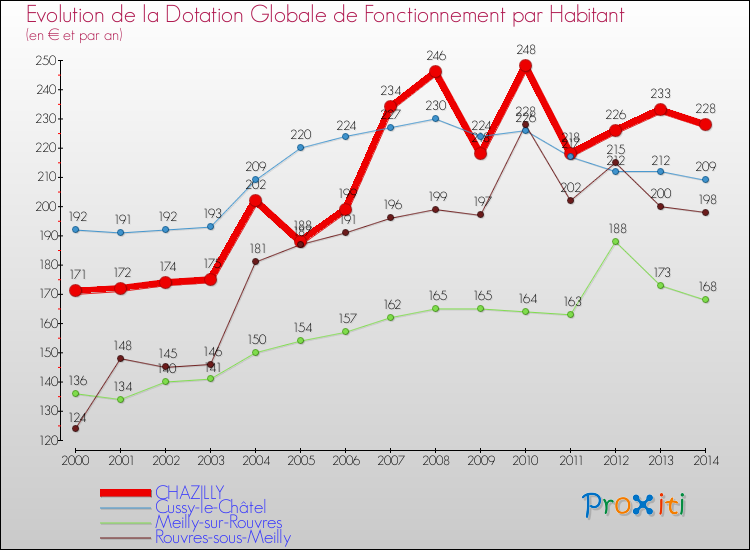 Evolution et montant de la dotation globale de fonctionnement par Habitant pour CHAZILLY et les communes proches de 2000 à 2014. Comparaison des dotations globales de fonctionnement par habitant pour CHAZILLY et les communes voisines de 2000 à 2014.