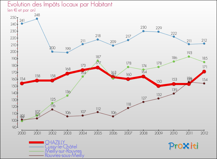 Evolution et montant des impôts locaux par Habitant pour CHAZILLY et les communes proches Comparaison des impôts locaux par habitant pour CHAZILLY et les communes voisines