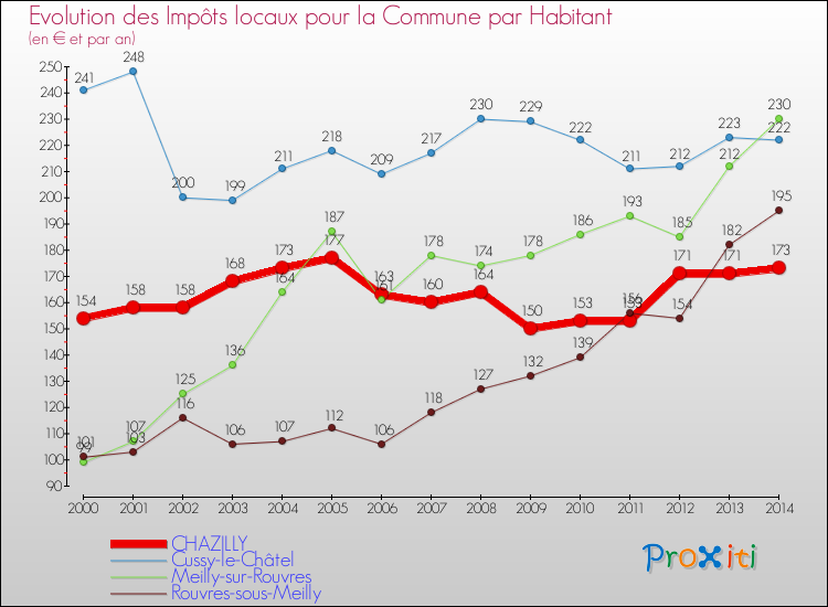 Evolution et montant des impôts locaux par Habitant pour CHAZILLY et les communes proches de 2000 à 2014 Comparaison des impôts locaux par habitant pour CHAZILLY et les communes voisines de 2000 à 2014