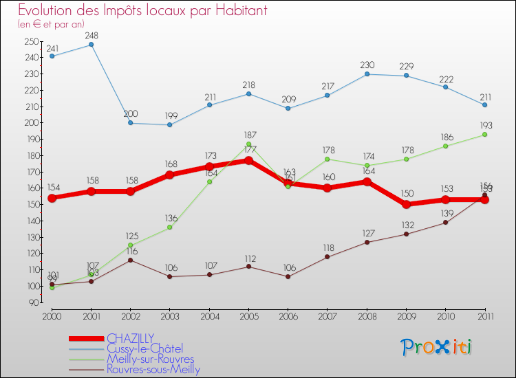Evolution et montant des impôts locaux par Habitant pour CHAZILLY et les communes proches Comparaison des impôts locaux par habitant pour CHAZILLY et les communes voisines