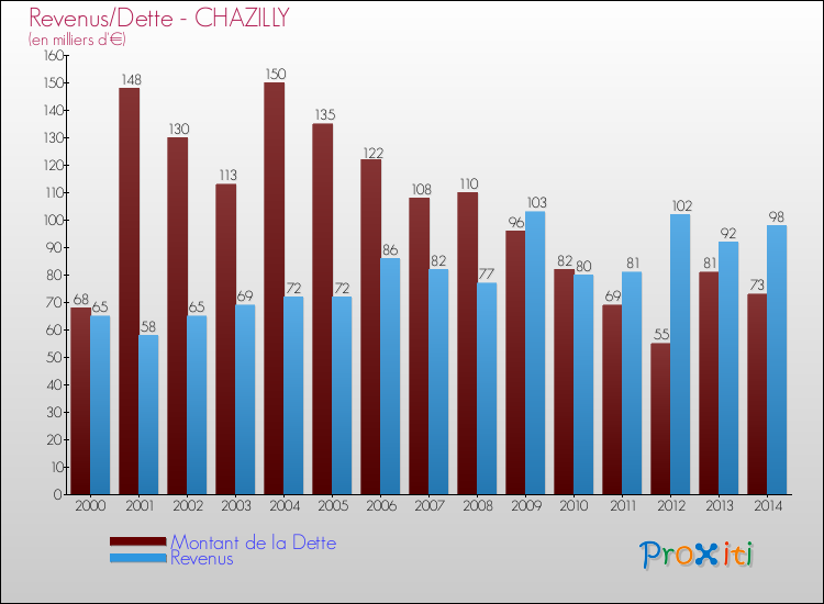 Evolution comparée de la dette et des revenus pour la commune de CHAZILLY de 2000 à 2014 Comparaison de la dette et des revenus pour CHAZILLY de 2000 à 2014