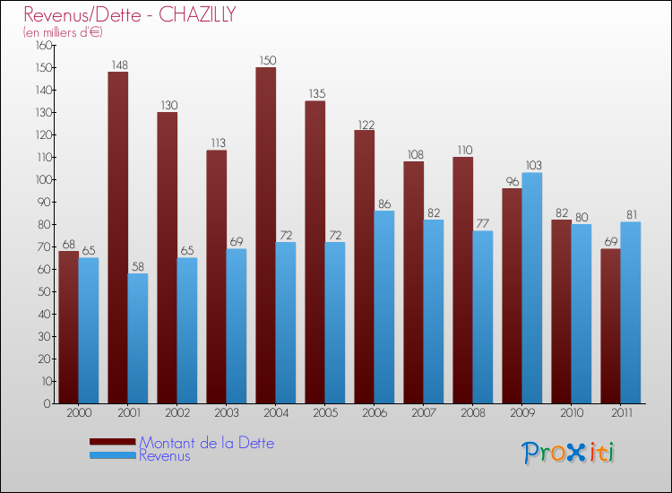 Evolution comparée de la dette et des revenus pour la commune de CHAZILLY de 2000 à 2011 Comparaison de la dette et des revenus pour CHAZILLY de 2000 à 2011