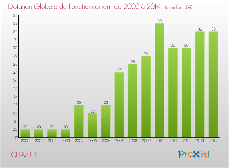 Evolution du montant de la Dotation Globale de Fonctionnement pour la commune de CHAZILLY de 2000 à 2014 Evolution du montant de la Dotation Globale de Fonctionnement pour CHAZILLY de 2000 à 2014
