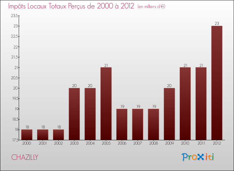 Evolution des Impôts Locaux pour la commune de CHAZILLY de 2000 à 2012 Evolution des Impôts Locaux pour CHAZILLY de 2000 à 2012