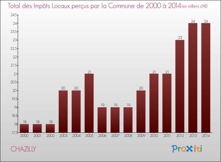 Evolution des Impôts Locaux pour la commune de CHAZILLY de 2000 à 2014 Evolution des Impôts Locaux pour CHAZILLY de 2000 à 2014