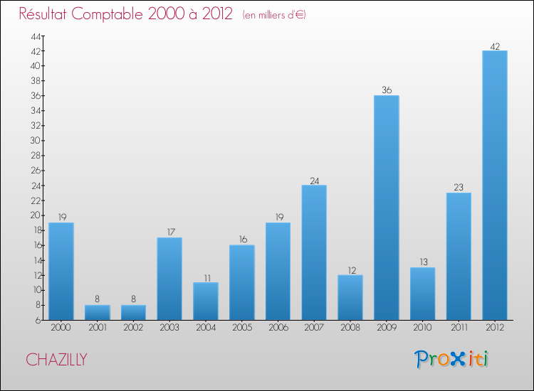 Evolution du résultat comptable pour la commune de CHAZILLY de 2000 à 2012 Evolution du résultat comptable pour CHAZILLY de 2000 à 2012