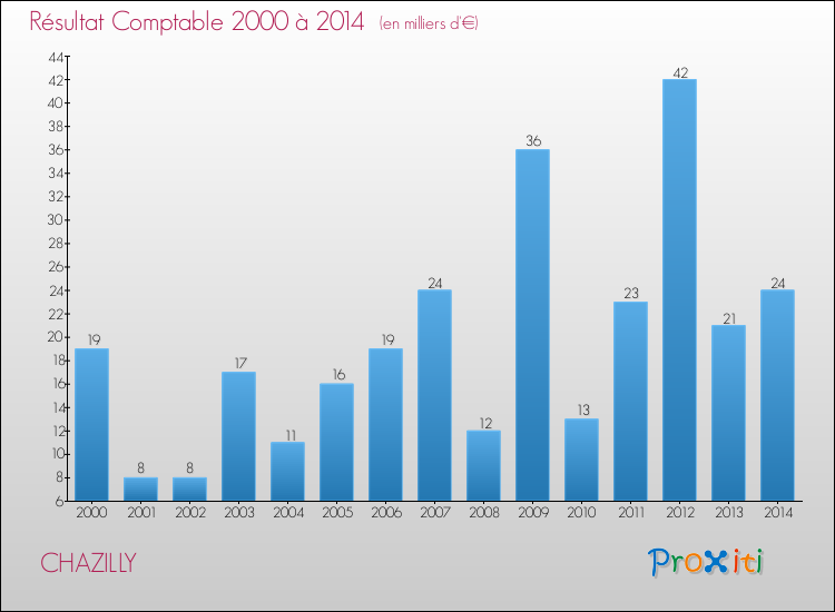 Evolution du résultat comptable pour la commune de CHAZILLY de 2000 à 2014 Evolution du résultat comptable pour CHAZILLY de 2000 à 2014