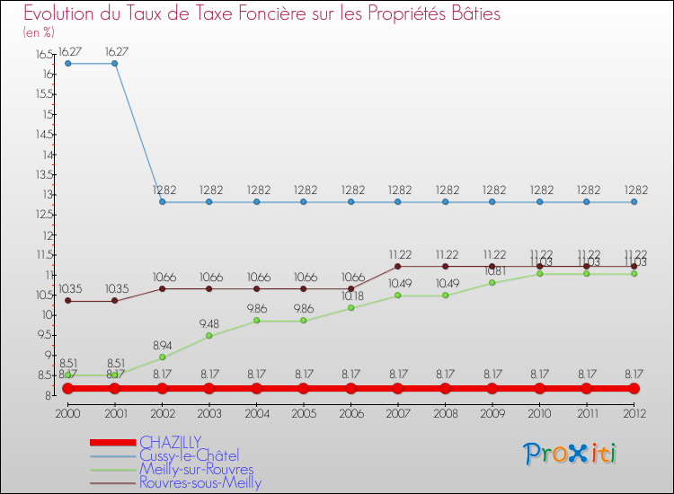 Evolution du taux de la taxe foncière sur le bati pour CHAZILLY et les communes proches de 2000 à 2012 Comparaison des taux de taxe foncière sur le bati pour CHAZILLY et les communes voisines de 2000 à 2012