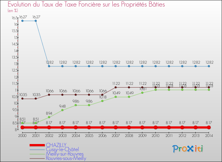 Evolution du taux de la taxe foncière sur le bati pour CHAZILLY et les communes proches de 2000 à 2014 Comparaison des taux de taxe foncière sur le bati pour CHAZILLY et les communes voisines de 2000 à 2014