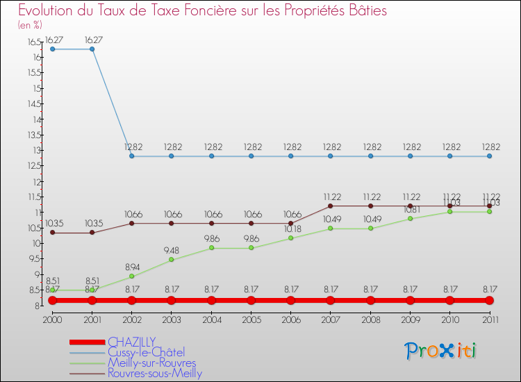 Evolution du taux de la taxe foncière sur le bati pour CHAZILLY et les communes proches Comparaison des taux de taxe foncière sur le bati pour CHAZILLY et les communes voisines