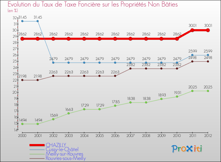 Evolution du taux de la taxe foncière sur les immeubles et terrains non batis pour CHAZILLY et les communes proches de 2000 à 2012 Comparaison des taux de la taxe foncière sur les immeubles et terrains non batis pour CHAZILLY et les communes voisines de 2000 à 2012