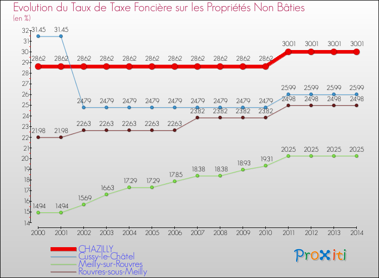 Evolution du taux de la taxe foncière sur les immeubles et terrains non batis pour CHAZILLY et les communes proches de 2000 à 2014 Comparaison des taux de la taxe foncière sur les immeubles et terrains non batis pour CHAZILLY et les communes voisines de 2000 à 2014