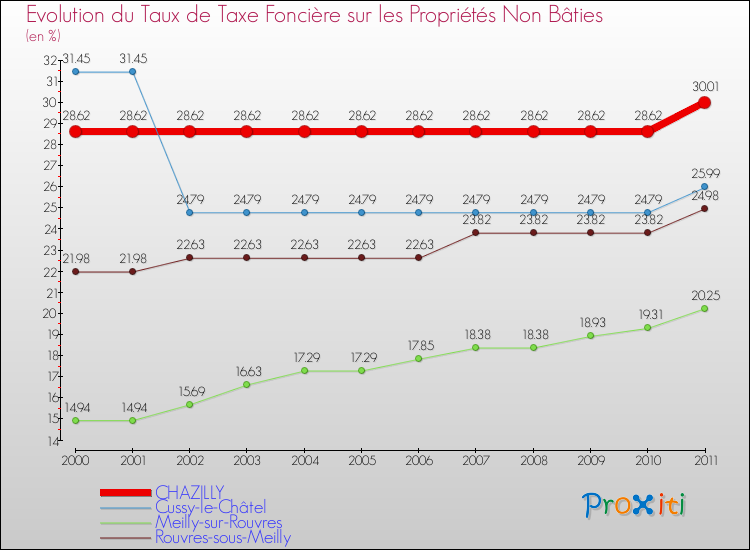 Evolution du taux de la taxe foncière sur les immeubles et terrains non batis pour CHAZILLY et les communes proches Comparaison des taux de la taxe foncière sur les immeubles et terrains non batis pour CHAZILLY et les communes voisines