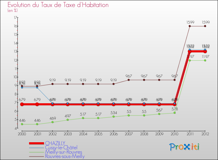 Evolution du taux de la taxe d'habitation pour CHAZILLY et les communes proches Comparaison des taux de la taxe d'habitation pour CHAZILLY et les communes voisines