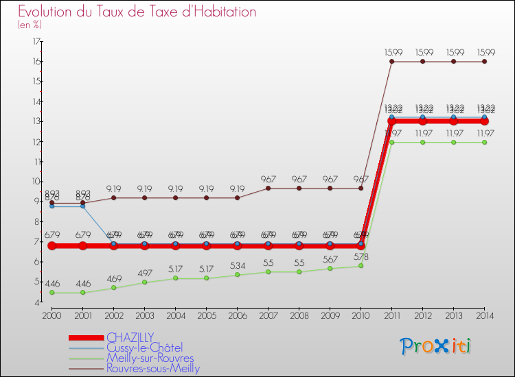 Evolution du taux de la taxe d'habitation pour CHAZILLY et les communes proches de 2000 à 2014 Comparaison des taux de la taxe d'habitation pour CHAZILLY et les communes voisines de 2000 à 2014
