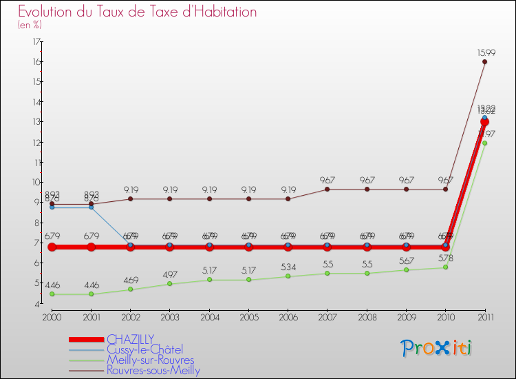 Evolution du taux de la taxe d'habitation pour CHAZILLY et les communes proches Comparaison des taux de la taxe d'habitation pour CHAZILLY et les communes voisines