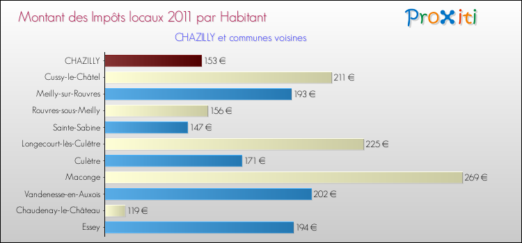 Montant des impôts locaux par Habitant pour CHAZILLY et les communes proches Comparaison des impôts locaux par habitant pour CHAZILLY et les communes voisines