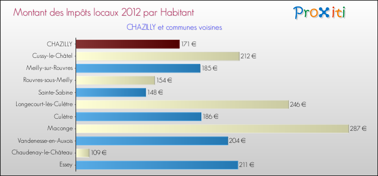 Montant des impôts locaux par Habitant pour CHAZILLY et les communes proches Comparaison des impôts locaux par habitant pour CHAZILLY et les communes voisines