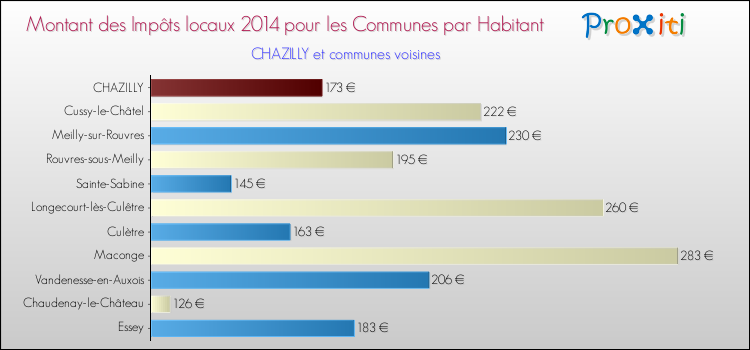 Montant des impôts locaux par Habitant pour CHAZILLY et les communes proches en 2014 Comparaison des impôts locaux par habitant pour CHAZILLY et les communes voisines en 2014