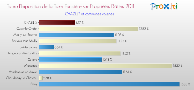 Taux d'imposition de la taxe foncière sur le bati 2011 pour CHAZILLY et les communes proches Comparaison des taux d'imposition de la taxe foncière sur le bati 2011 pour CHAZILLY et les communes voisines
