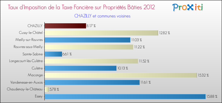 Taux d'imposition de la taxe foncière sur le bati 2012 pour CHAZILLY et les communes proches Comparaison des taux d'imposition de la taxe foncière sur le bati 2012 pour CHAZILLY et les communes voisines