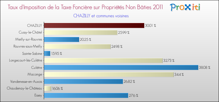 Taux d'imposition de la taxe foncière sur les immeubles et terrains non batis 2011 pour CHAZILLY et les communes proches Comparaison des taux d'imposition de la taxe foncière sur les immeubles et terrains non batis 2011 pour CHAZILLY et les communes voisines