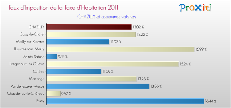Taux d'imposition de la taxe d'habitation 2011 pour CHAZILLY et les communes proches Comparaison des taux d'imposition de la taxe d'habitation 2011 pour CHAZILLY et les communes voisines