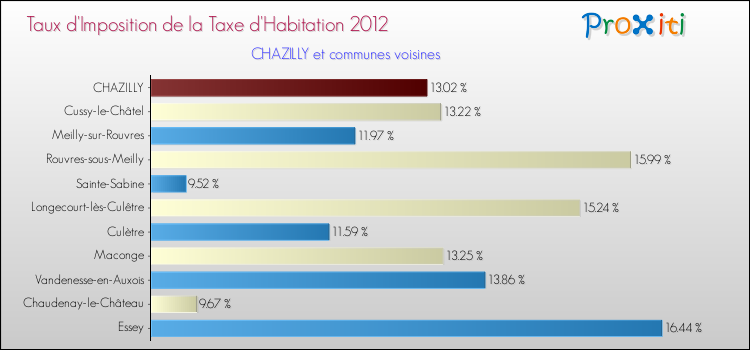 Taux d'imposition de la taxe d'habitation 2012 pour CHAZILLY et les communes proches Comparaison des taux d'imposition de la taxe d'habitation 2012 pour CHAZILLY et les communes voisines