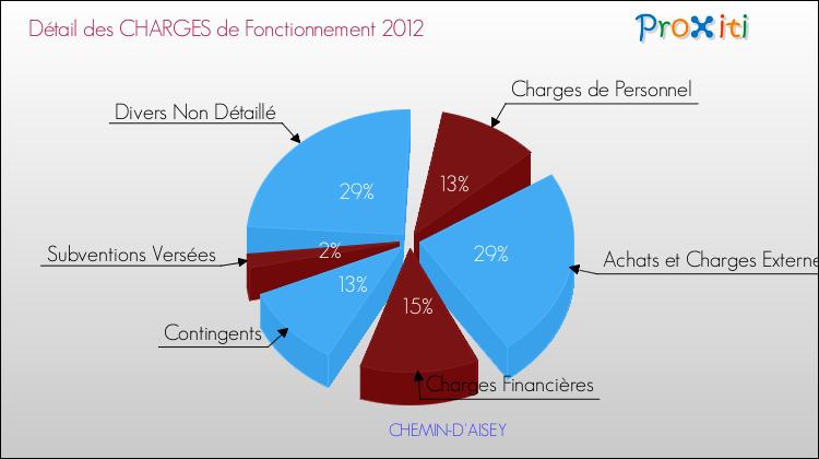 Décomposition des Charges de Fonctionnement 2012 de la commune de CHEMIN-D'AISEY Charges de Fonctionnement 2012 pour la commune de CHEMIN-D'AISEY