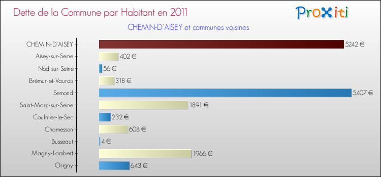 Dette par habitant de la commune en 2011 pour CHEMIN-D'AISEY et les communes proches Comparaison de la dette par habitant de la commune en 2011 pour CHEMIN-D'AISEY et les communes voisines