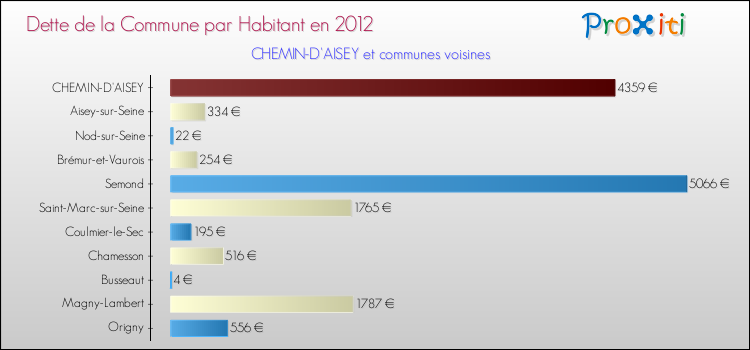 Dette par habitant de la commune en 2012 pour CHEMIN-D'AISEY et les communes proches Comparaison de la dette par habitant de la commune en 2012 pour CHEMIN-D'AISEY et les communes voisines