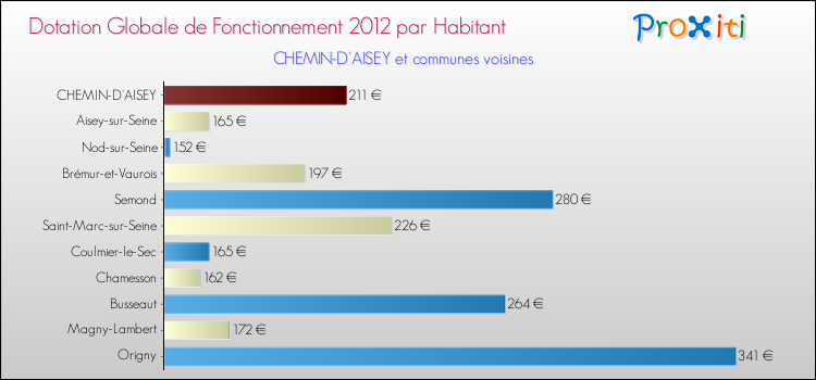 Montant des dotations globales de fonctionnement DGF par Habitant pour CHEMIN-D'AISEY et les communes proches Comparaison des des dotations globales de fonctionnement DGF par habitant pour CHEMIN-D'AISEY et les communes voisines
