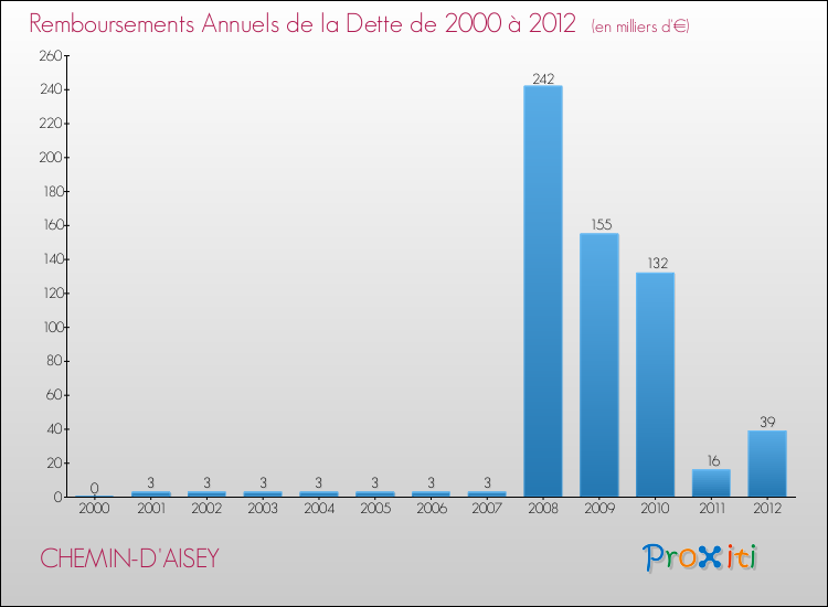 Evolution de l'annuité de la dette pour la commune de CHEMIN-D'AISEY de 2000 à 2012 Annuités de la dette pour CHEMIN-D'AISEY de 2000 à 2012