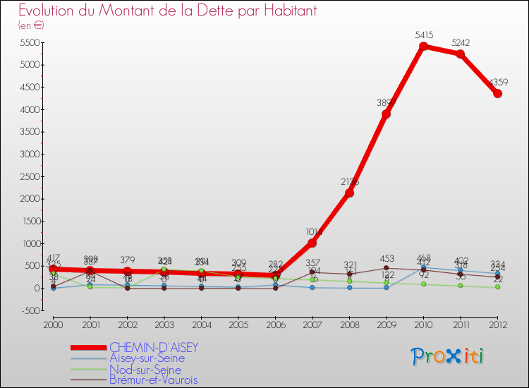 Evolution de la dette par habitant pour la commune de CHEMIN-D'AISEY et les communes proches de 2000 à 2012 Comparaison de la dette par habitant pour CHEMIN-D'AISEY et les communes voisines de 2000 à 2012