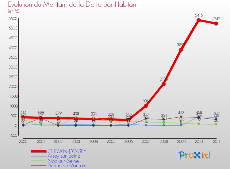 Evolution de la dette par habitant pour la commune de CHEMIN-D'AISEY et les communes proches Comparaison de la dette par habitant pour CHEMIN-D'AISEY et les communes voisines