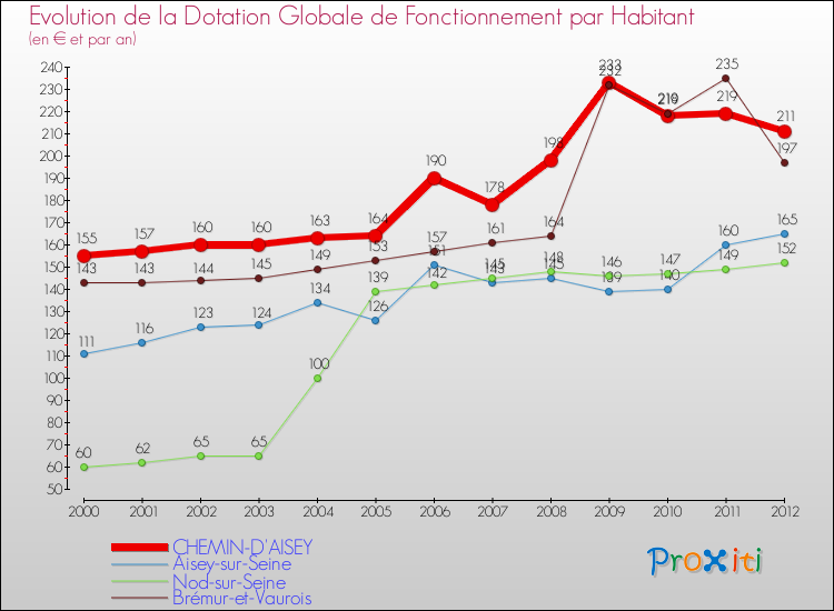 Evolution et montant de la dotation globale de fonctionnement par Habitant pour CHEMIN-D'AISEY et les communes proches Comparaison des dotations globales de fonctionnement par habitant pour CHEMIN-D'AISEY et les communes voisines
