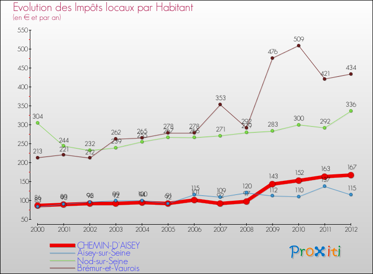 Evolution et montant des impôts locaux par Habitant pour CHEMIN-D'AISEY et les communes proches Comparaison des impôts locaux par habitant pour CHEMIN-D'AISEY et les communes voisines