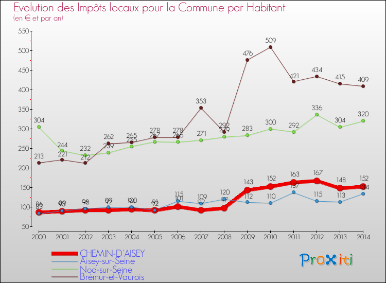 Evolution et montant des impôts locaux par Habitant pour CHEMIN-D'AISEY et les communes proches de 2000 à 2014 Comparaison des impôts locaux par habitant pour CHEMIN-D'AISEY et les communes voisines de 2000 à 2014