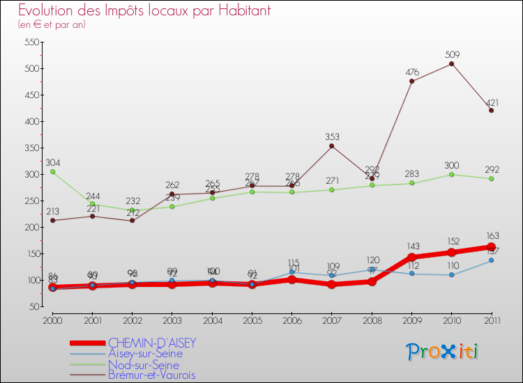 Evolution et montant des impôts locaux par Habitant pour CHEMIN-D'AISEY et les communes proches Comparaison des impôts locaux par habitant pour CHEMIN-D'AISEY et les communes voisines
