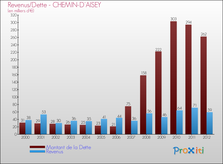 Evolution comparée de la dette et des revenus pour la commune de CHEMIN-D'AISEY de 2000 à 2012 Comparaison de la dette et des revenus pour CHEMIN-D'AISEY de 2000 à 2012