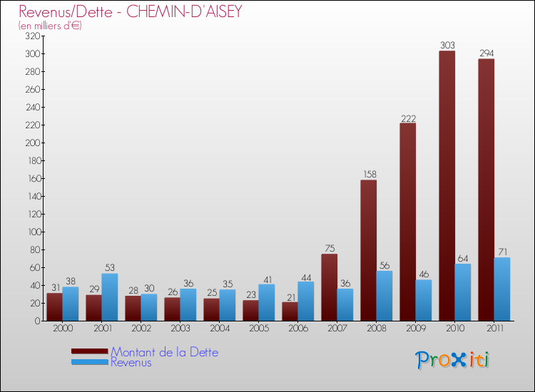 Evolution comparée de la dette et des revenus pour la commune de CHEMIN-D'AISEY de 2000 à 2011 Comparaison de la dette et des revenus pour CHEMIN-D'AISEY de 2000 à 2011