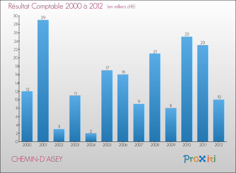 Evolution du résultat comptable pour la commune de CHEMIN-D'AISEY de 2000 à 2012 Evolution du résultat comptable pour CHEMIN-D'AISEY de 2000 à 2012