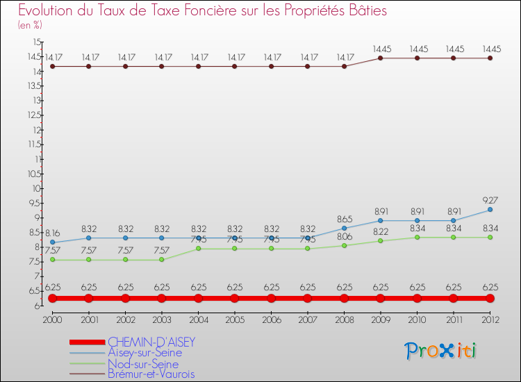 Evolution du taux de la taxe foncière sur le bati pour CHEMIN-D'AISEY et les communes proches de 2000 à 2012 Comparaison des taux de taxe foncière sur le bati pour CHEMIN-D'AISEY et les communes voisines de 2000 à 2012