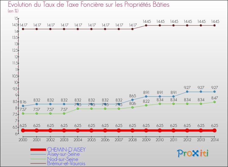 Evolution du taux de la taxe foncière sur le bati pour CHEMIN-D'AISEY et les communes proches de 2000 à 2014 Comparaison des taux de taxe foncière sur le bati pour CHEMIN-D'AISEY et les communes voisines de 2000 à 2014